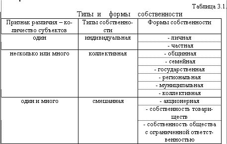 Курсовая работа: Формы и виды собственности по российскому законодательству